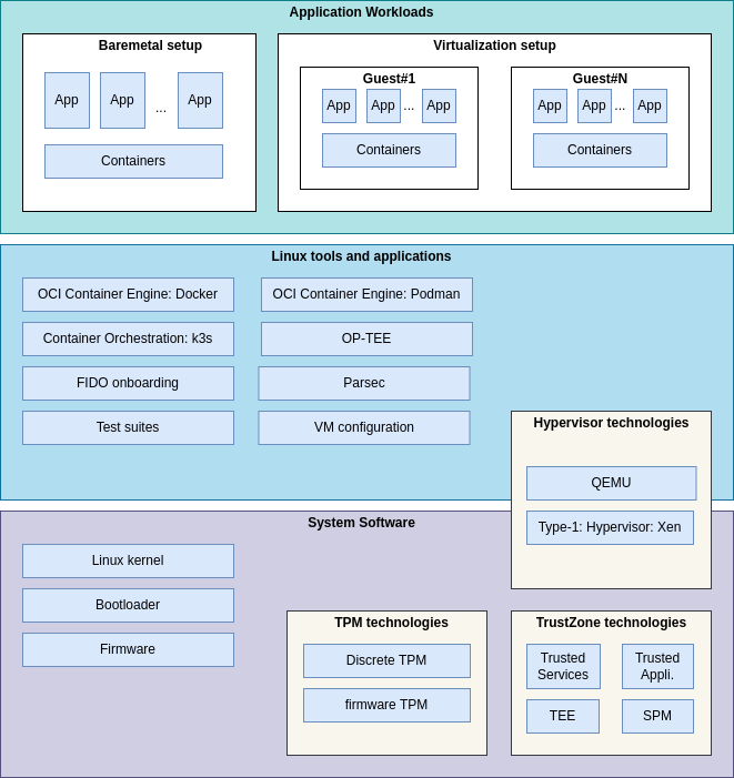 High level overview of the TRS architecture