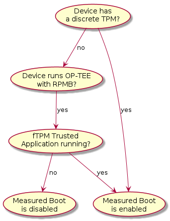 skinparam backgroundColor transparent
usecase "Device has\na discrete TPM?" as dtpm
usecase "Device runs OP-TEE\nwith RPMB?" as optee
usecase "fTPM Trusted\nApplication running?" as ftpm
usecase "Measured Boot\nis enabled" as mben
usecase "Measured Boot\nis disabled" as mbend

dtpm -d-> mben: yes
dtpm -d-> optee: no
optee -d-> ftpm: yes
ftpm -d-> mben: yes
ftpm -d-> mbend: no