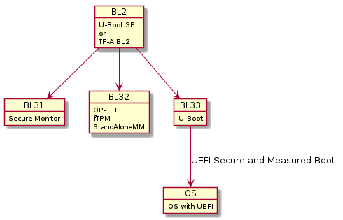 object BL2 {
    U-Boot SPL
        or
    TF-A BL2
}
object BL31 {
    Secure Monitor
}
object BL32 {
    OP-TEE
        fTPM
        StandAloneMM
}
object BL33 {
        U-Boot
}
object OS {
    OS with UEFI
}

BL2 --> BL31
BL2 --> BL32
BL2 --> BL33
BL33--> OS : UEFI Secure and Measured Boot