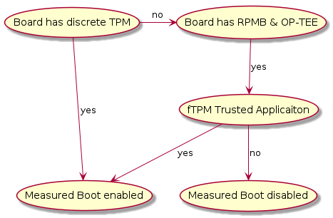usecase "Board has discrete TPM" as dtpm
usecase "Board has RPMB & OP-TEE" as optee
usecase "fTPM Trusted Applicaiton" as ftpm
usecase "Measured Boot enabled" as mben
usecase "Measured Boot disabled" as mbend

dtpm -d-> mben: yes
dtpm -r-> optee: no
optee -d-> ftpm: yes
ftpm -d-> mben: yes
ftpm -d-> mbend: no