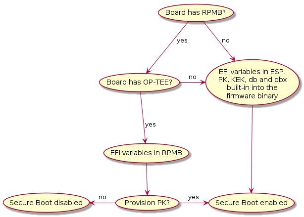 usecase "Board has OP-TEE?" as optee
usecase "Board has RPMB?" as rpmb
usecase "EFI variables in ESP.\nPK, KEK, db and dbx\nbuilt-in into the\nfirmware binary" as esp
usecase "EFI variables in RPMB" as efirpmb
usecase "Provision PK?" as provpk
usecase "Secure Boot enabled" as sben
usecase "Secure Boot disabled" as sbend

rpmb -d-> optee: yes
rpmb -d-> esp: no
optee -d-> efirpmb: yes
optee -r-> esp: no
efirpmb -d-> provpk
provpk -> sben: yes
esp -> sben
provpk -l-> sbend: no