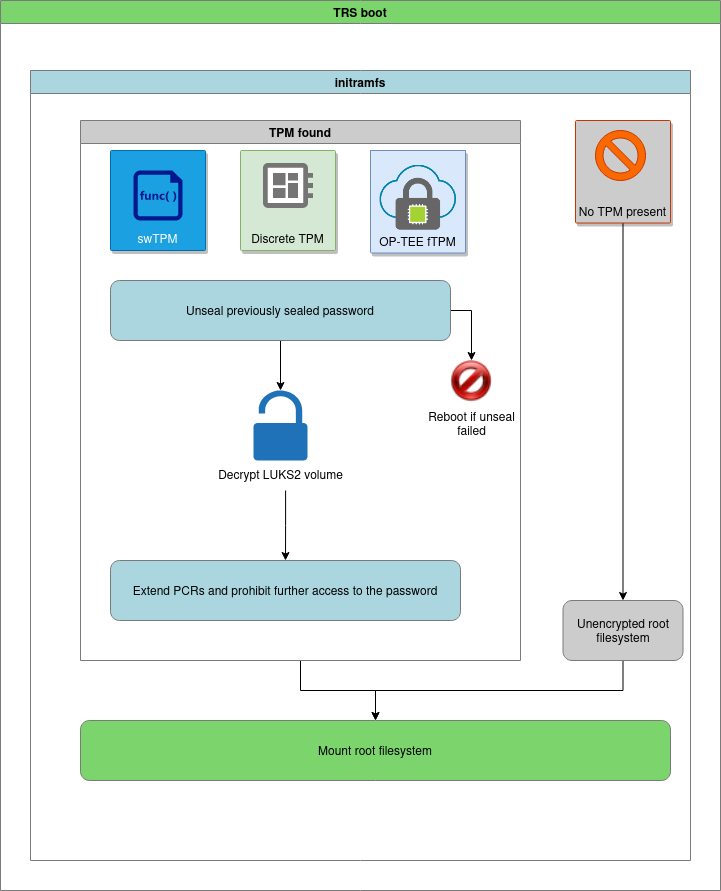 LUKS2 filesystem decryption