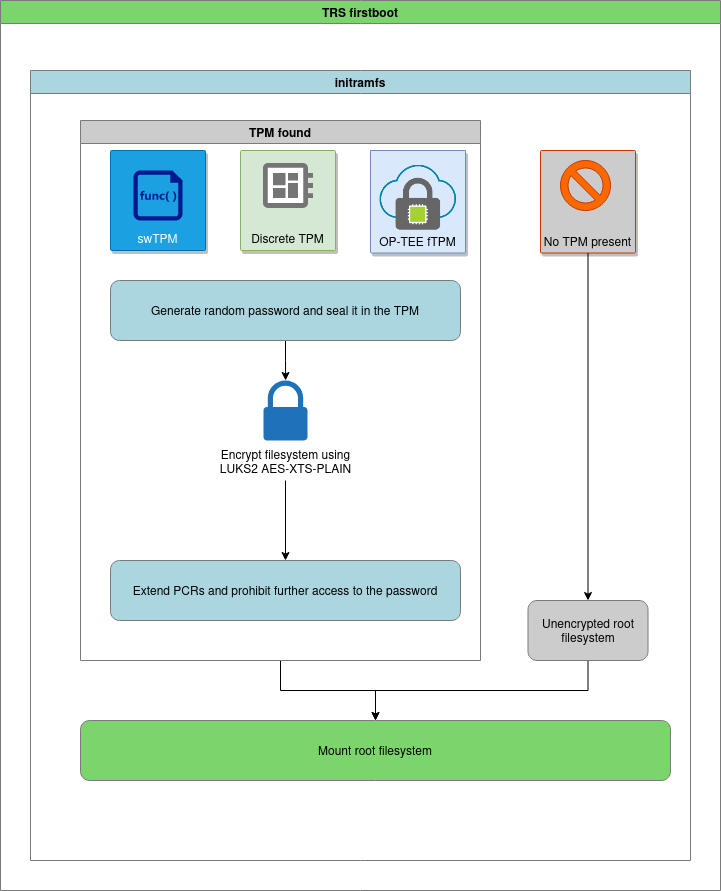LUKS2 filesystem encryption