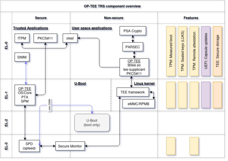 OP-TEE TRS component overview