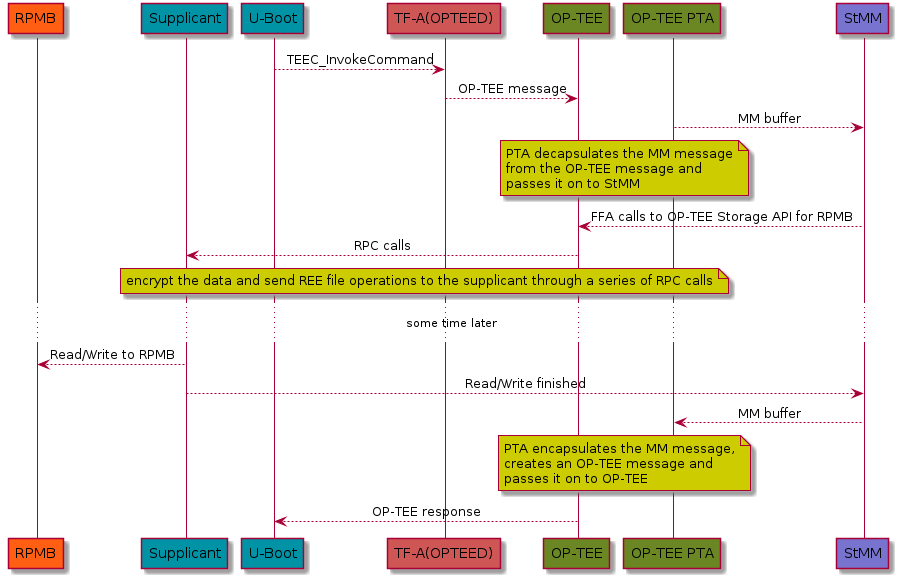 skinparam sequenceMessageAlign center
participant RPMB #ff5e13
participant Supplicant #0093a6
participant "U-Boot" as Uboot #0093a6
participant "TF-A(OPTEED)" as TFA #CE5756
participant "OP-TEE" as OPTEE #6b8724
participant "OP-TEE PTA" as PTA #6b8724
participant StMM as Stmm #7773cf

Uboot --> TFA: TEEC_InvokeCommand
TFA --> OPTEE: OP-TEE message
PTA --> Stmm: MM buffer
note over OPTEE,PTA #cccc00: PTA decapsulates the MM message\nfrom the OP-TEE message and\npasses it on to StMM
Stmm --> OPTEE: FFA calls to OP-TEE Storage API for RPMB
OPTEE --> Supplicant: RPC calls
note over OPTEE,Uboot #cccc00: encrypt the data and send REE file operations to the supplicant through a series of RPC calls
...some time later...
Supplicant --> RPMB: Read/Write to RPMB
Supplicant --> Stmm: Read/Write finished
Stmm --> PTA: MM buffer
note over OPTEE,PTA #cccc00: PTA encapsulates the MM message,\ncreates an OP-TEE message and\npasses it on to OP-TEE
OPTEE --> Uboot: OP-TEE response