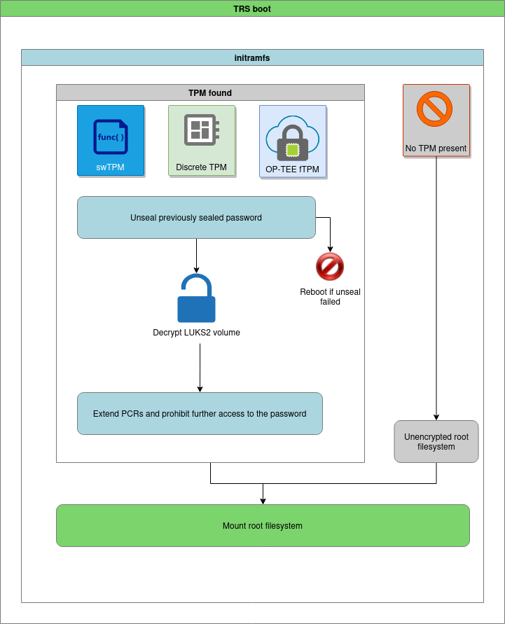 LUKS2 filesystem decryption