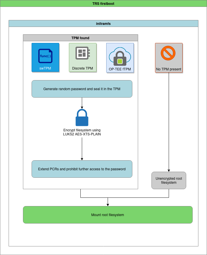 LUKS2 filesystem encryption
